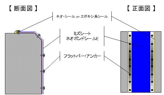 従来の貯水池の余水吐や取水工等の構造物との取り合い部に、使用されている工法で、数多くの実績があります。